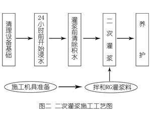 张港镇灌浆料施工工艺—文字完整版